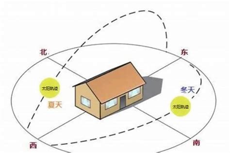 如何看房子朝向|怎样看房屋的朝向？你家坐北朝南，还是坐哪朝哪？（建议收藏）